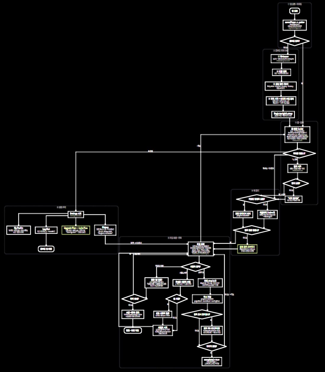 Flow chart of every screen and decision in the app